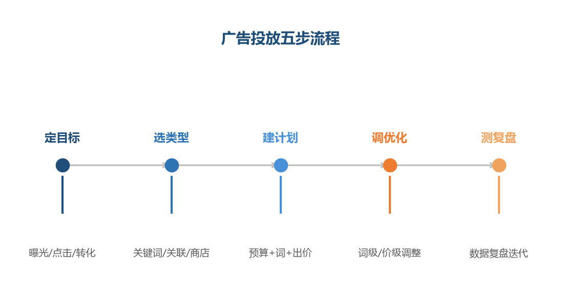 投放五步