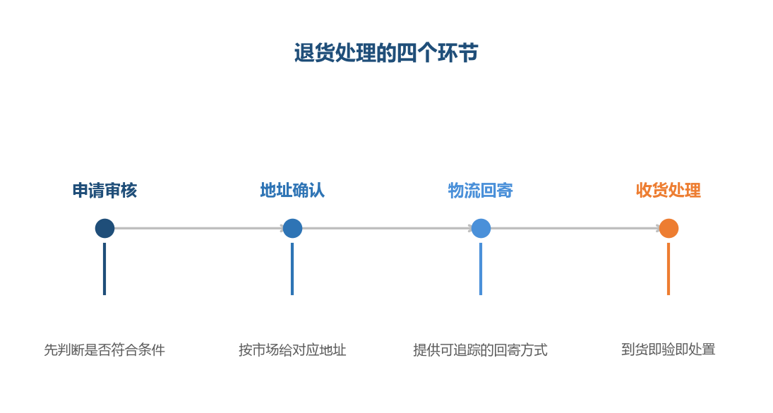 每个环节都要有明确的负责人