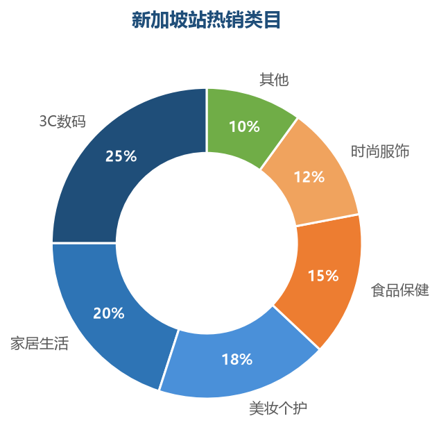 三站对比