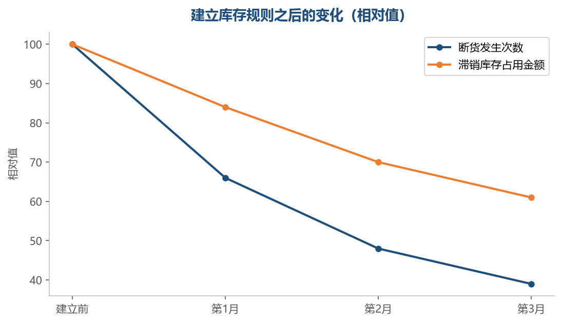 规则跑起来之后，断货和压货这两头都会往下走