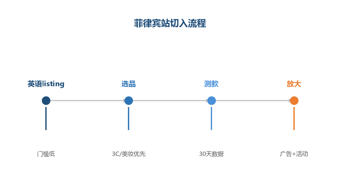 菲律宾切入流程