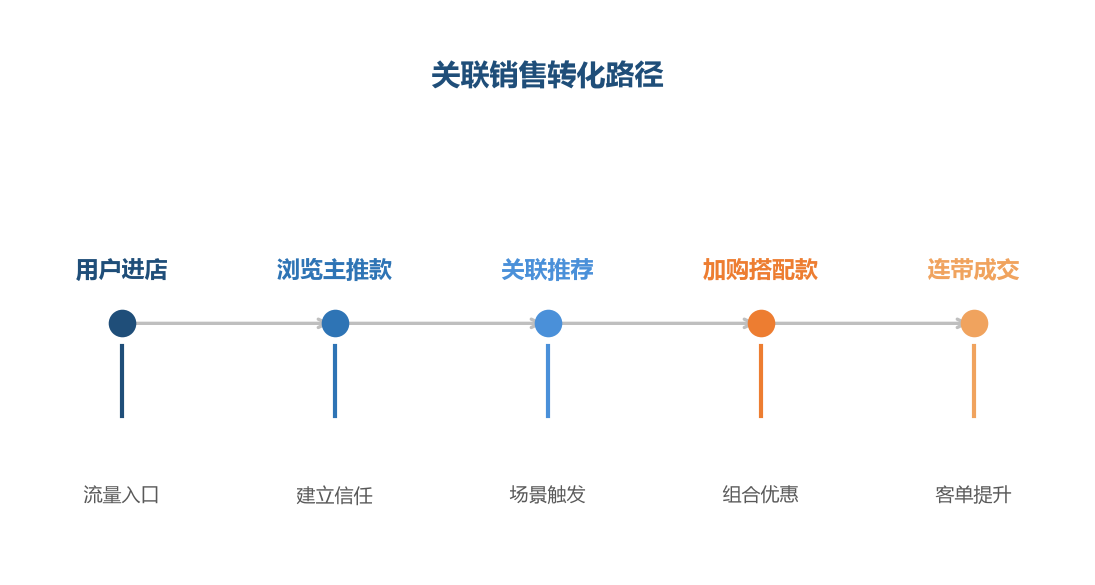 关联销售转化路径