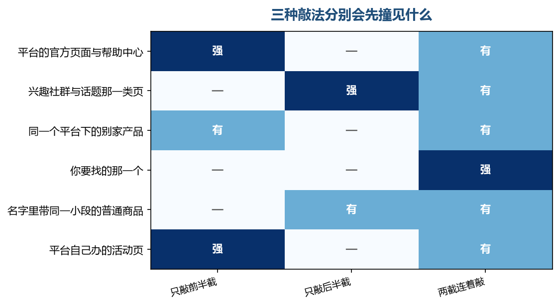 只敲前半截出来的多半是平台自己的东西，只敲后半截出来的是社群，两截连着敲才对得上你要找的那一个