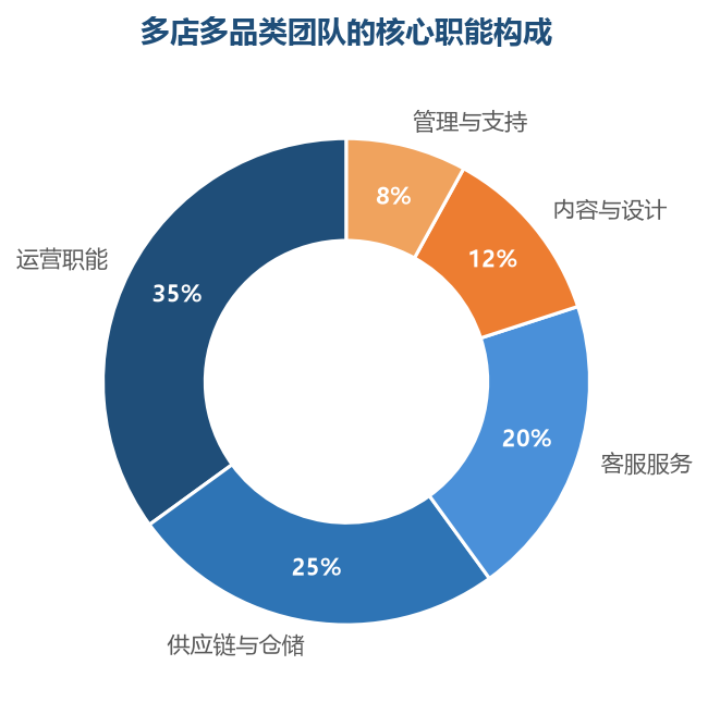 规模化团队的职能完整化：运营、供应链、客服、内容、管理五个模块缺一不可