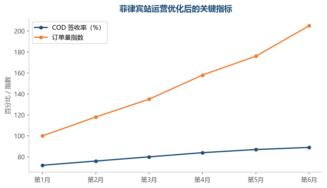 把 COD 拒收率压下来、订单量就能持续爬坡，签收率是菲律宾站的经营命脉