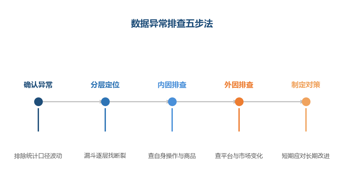 数据异常排查不是凭感觉猜原因，而是按标准流程逐层归因