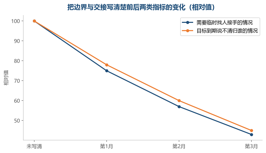 边界和交接写清之后,临时找人接手和目标归属不清这两种情况都会往下走