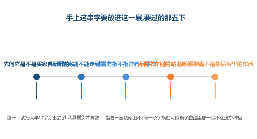 把一串字放进这一层,过这五下就够了,顺序里最要紧的是头一下:谁敲的
