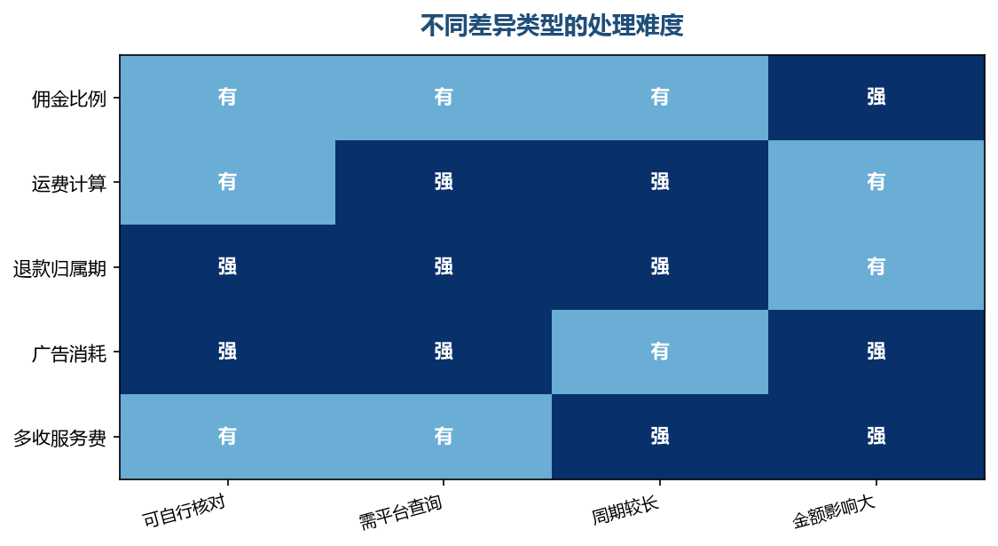先处理影响大且能自己核对的
