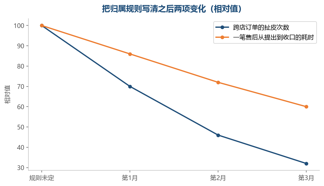 归属写清之后，处理速度的提升来自不再需要临时商量