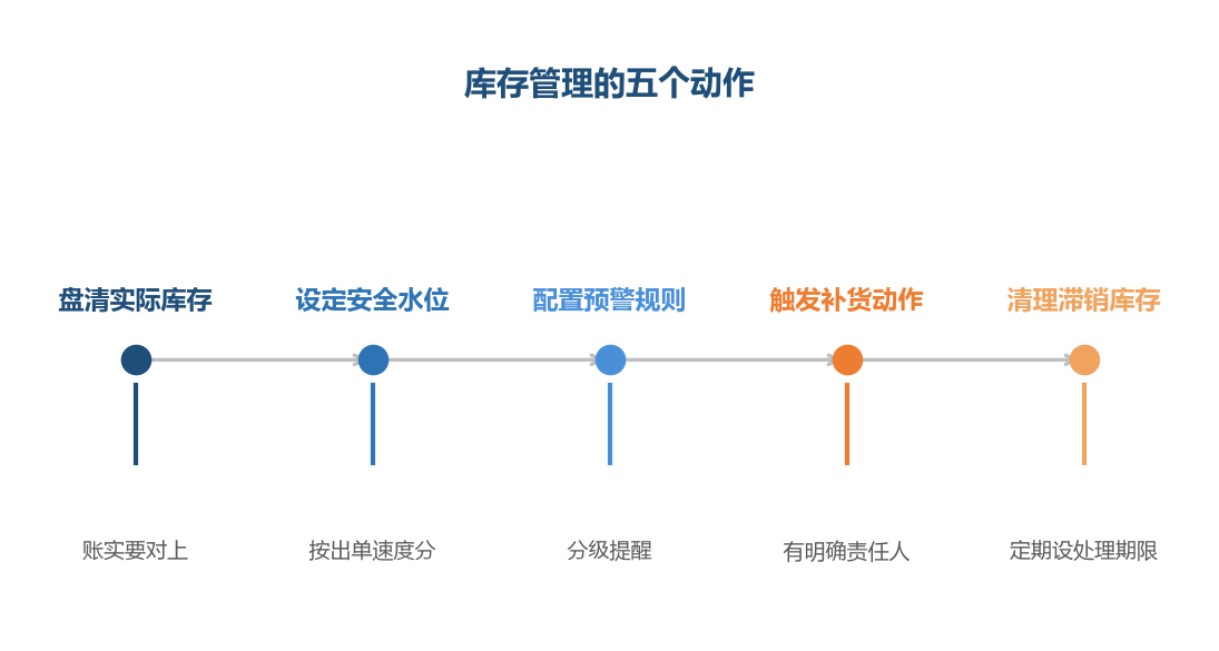 库存管理的关键是把补和清都变成有规则的动作