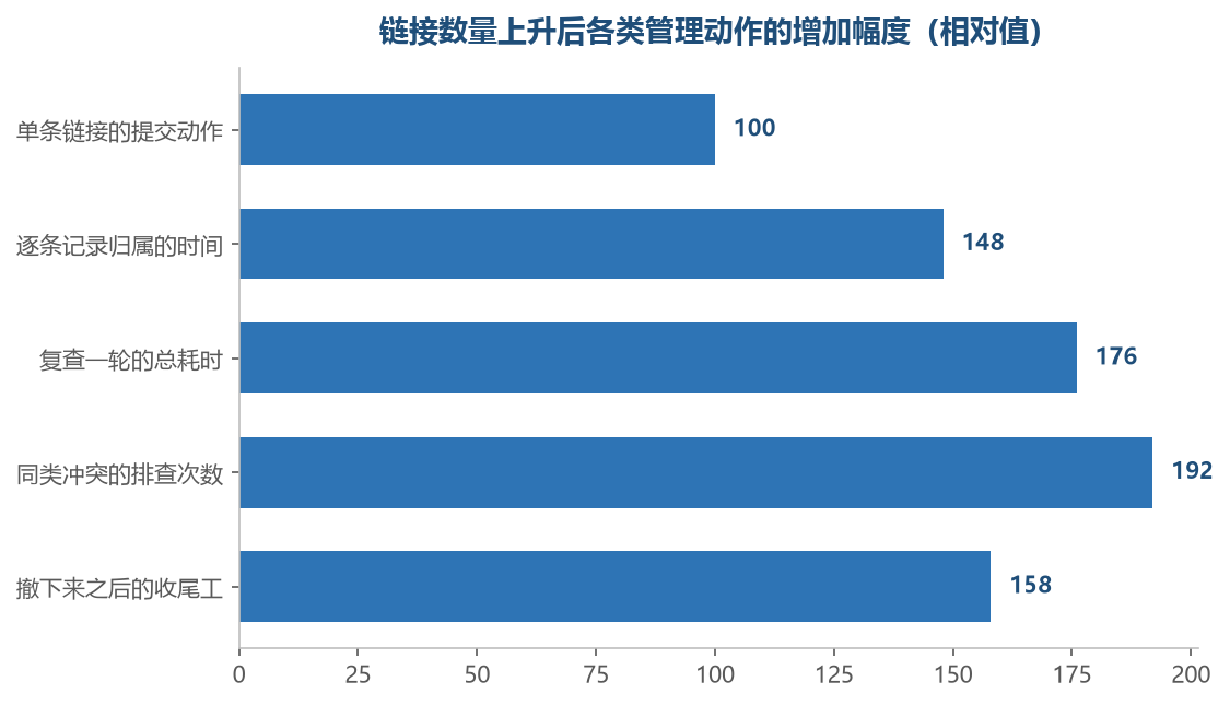 提交这一个动作几乎不变,变的是它后面的一整串