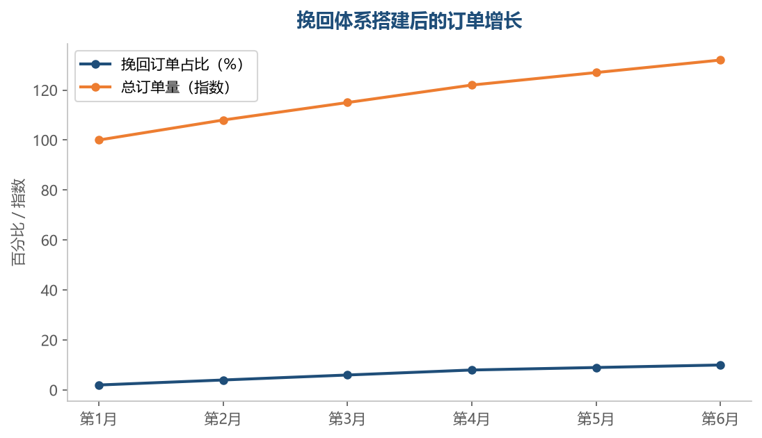 成熟的挽回体系能追回百分之八到十的流失订单——这些订单的获客成本几乎为零