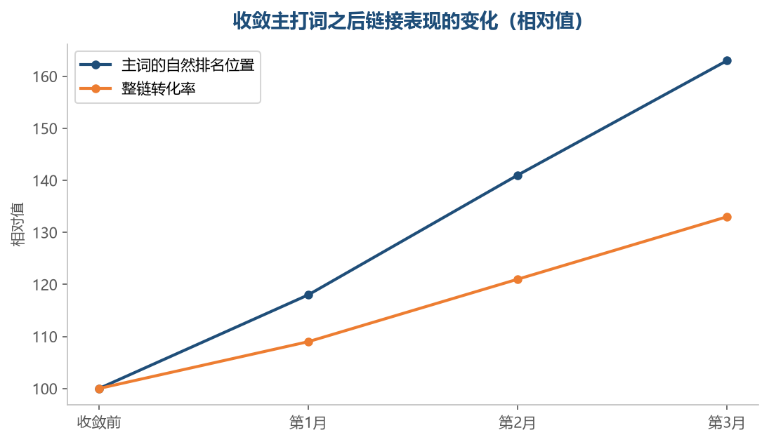 把资源收回到少数几个词上之后，位置和转化通常是一起往上走的