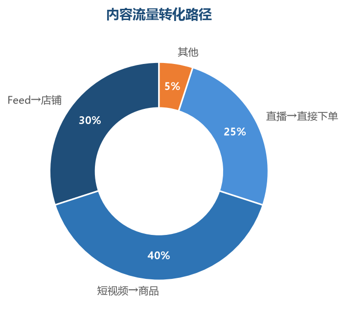 内容转化路径