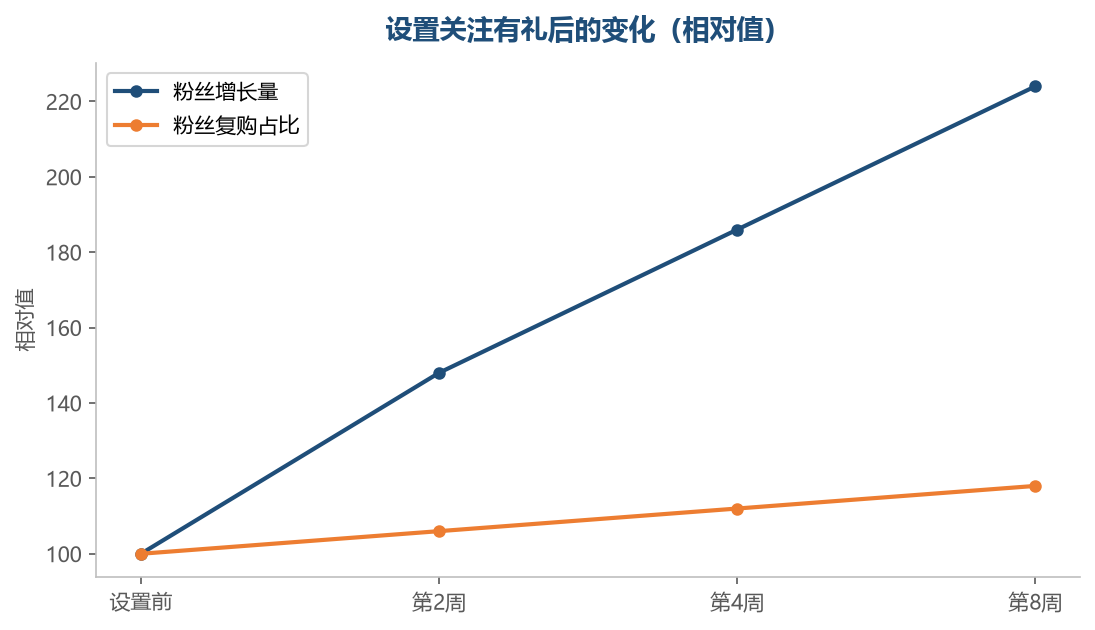粉丝是需要经营的,增长之后要能触达