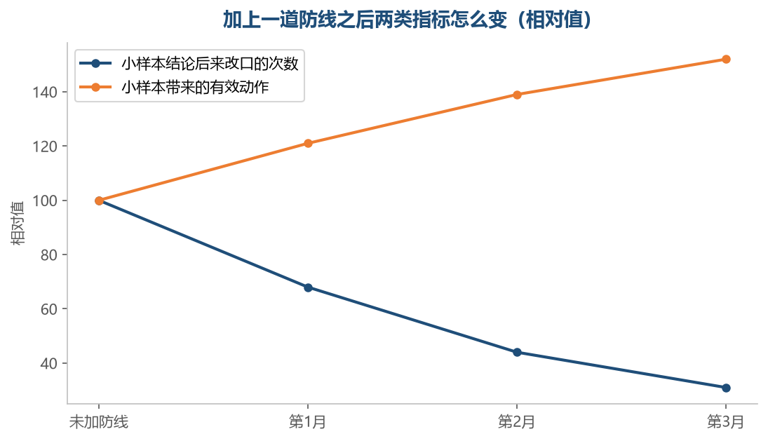 把小样本摆在对的位置上,它带来的有效动作反而会变多