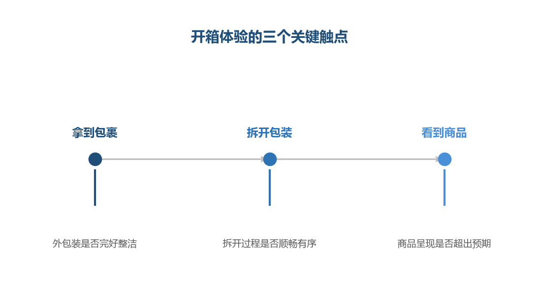 买家对体验的判断，在拆包的几十秒里就形成了