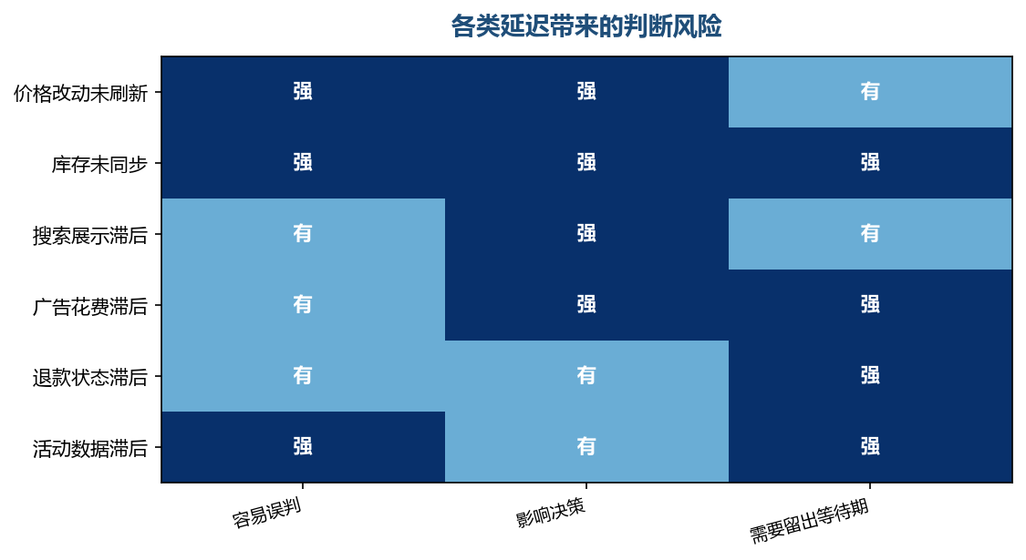 延迟本身不危险,基于延迟数据做的决定才危险