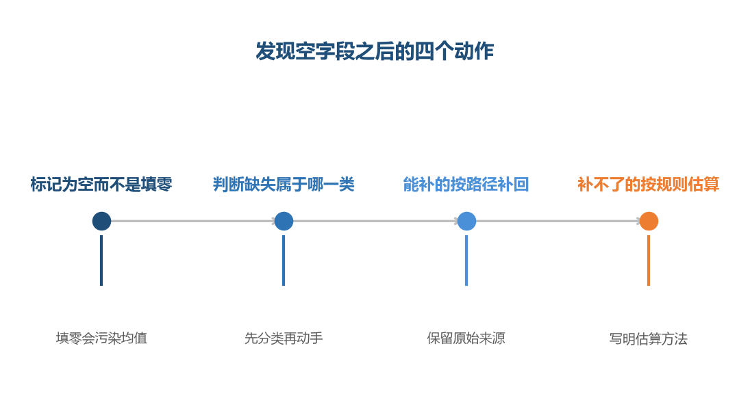 缺失处理的第一步是承认它是空的,而不是给它一个数