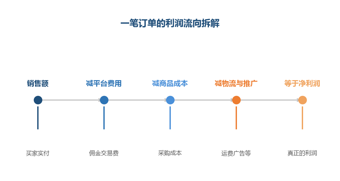 很多卖家只算到销售额减采购成本就以为是利润——完整拆解后才知道钱去哪了