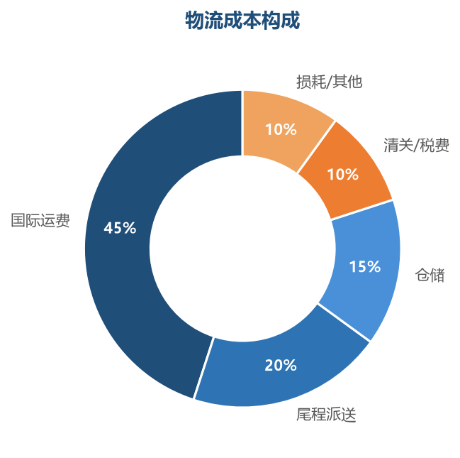 物流成本构成