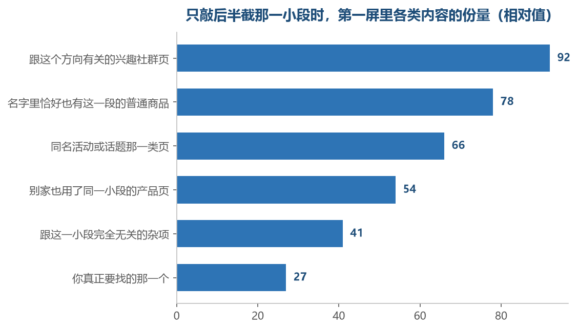 后一截很短，短词天生容易撞，单独拿它去搜，第一屏大半不是你要找的那个方向