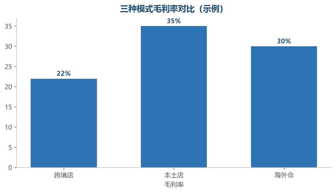 三模式毛利率