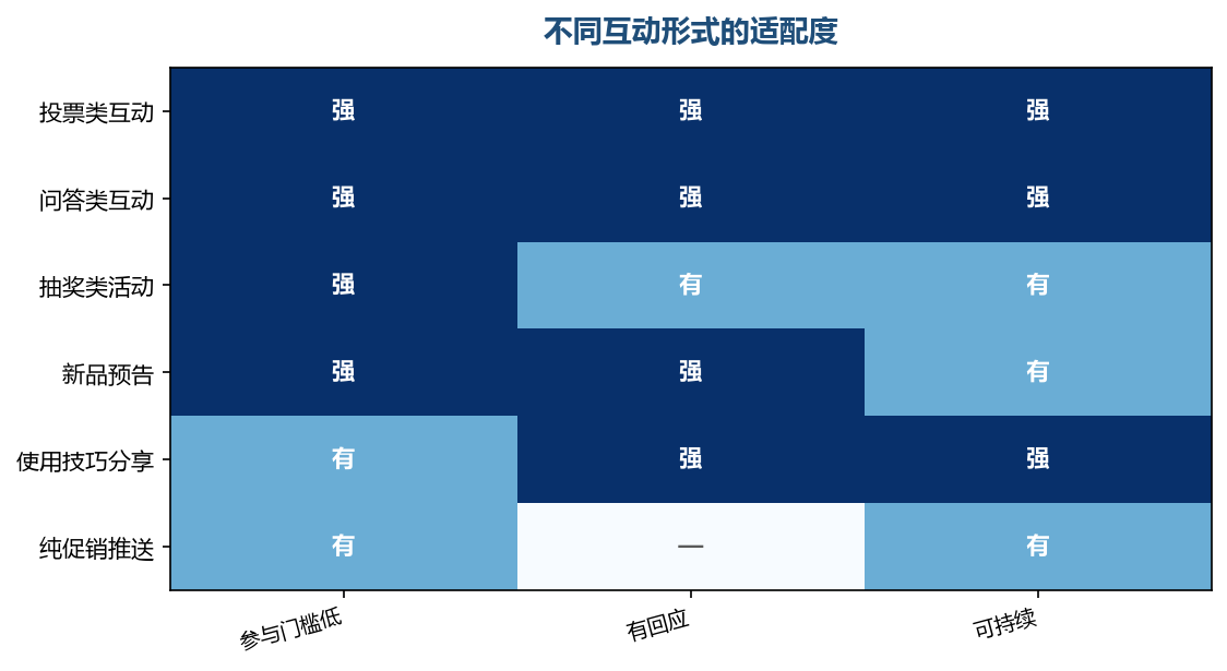 能让买家动手的互动,才是有价值的互动