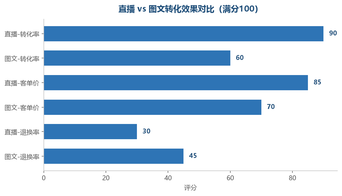 直播 vs 图文转化效果对比