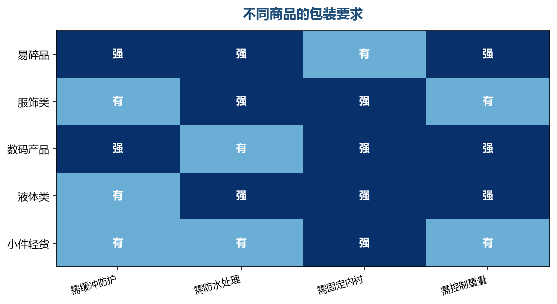 商品特性决定了包装的侧重点