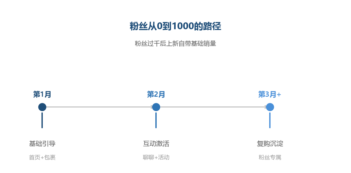 粉丝从 0 到 1000 的路径