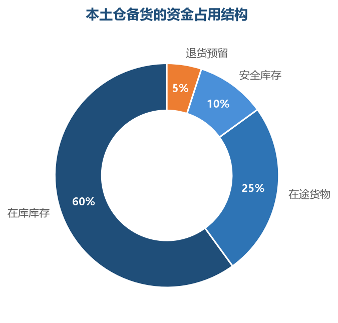 本土仓备货的资金大头是压在库里的货，备货测算要算清资金占用周期与周转效率