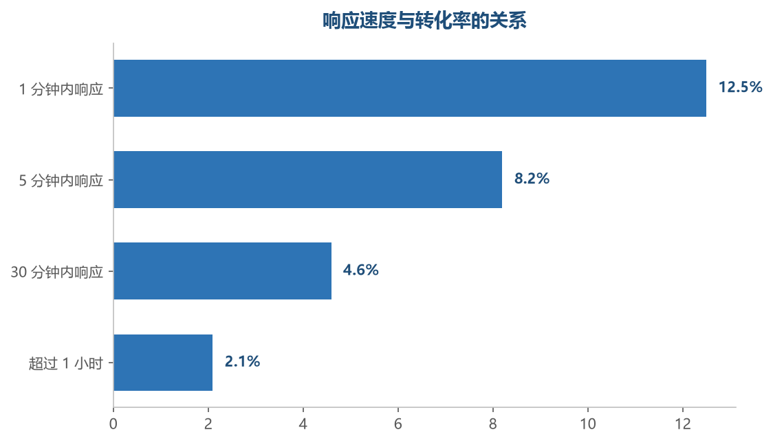 响应越快转化率越高,5 分钟内是黄金窗口