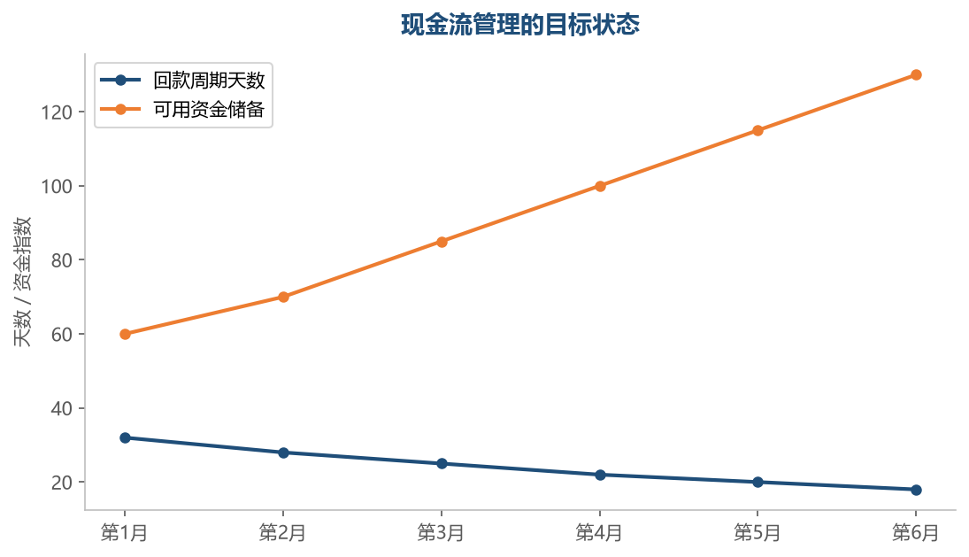 回款周期逐步缩短、资金储备稳步增加，店铺的现金流就从紧绷走向从容