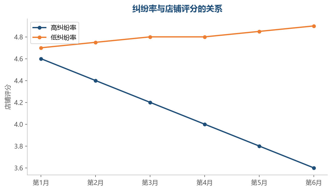 纠纷率与评分