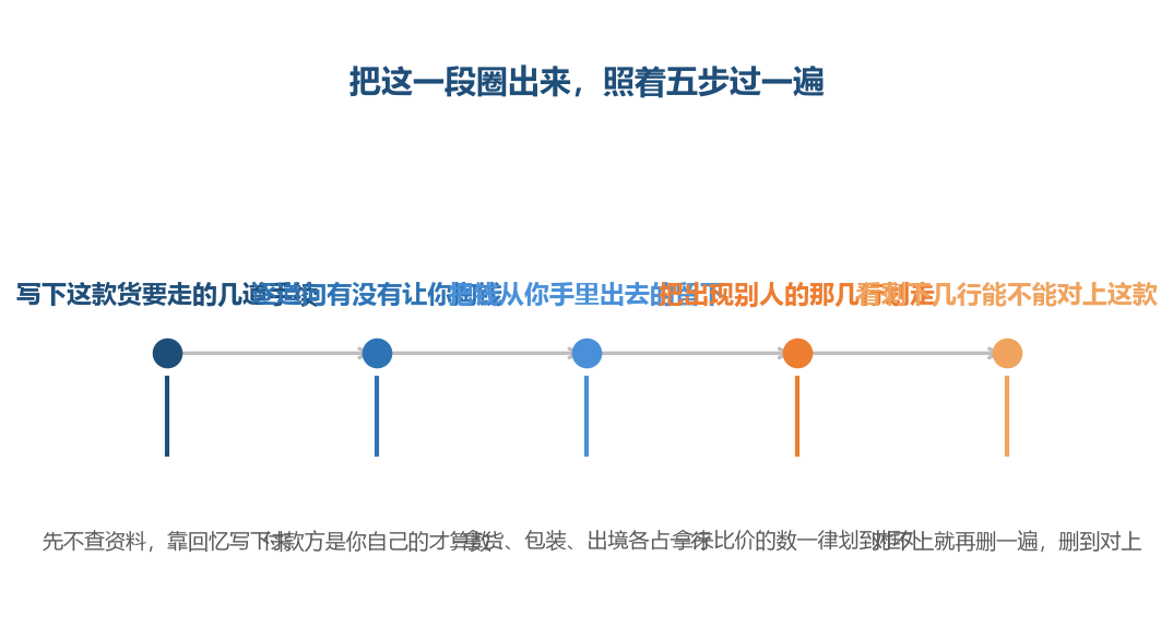 边界是在第三步定下来的，后面两步只是回头验一遍