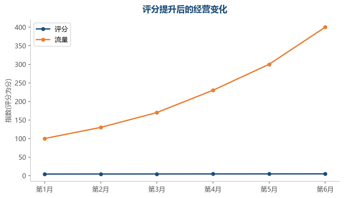 评分与流量联动