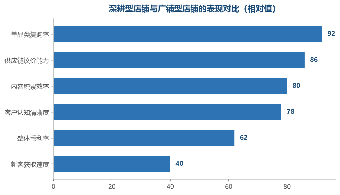 深耕的优势集中在积累型指标上,广铺的优势在覆盖面