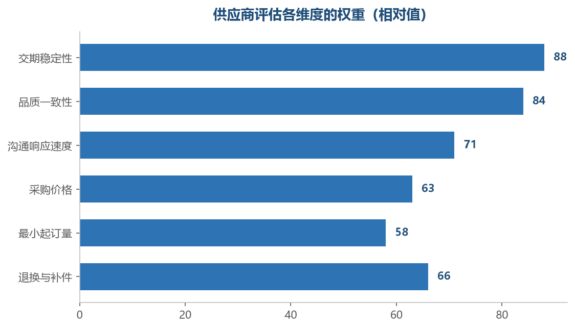 价格排在中间，交期和品质才是长期合作的根基