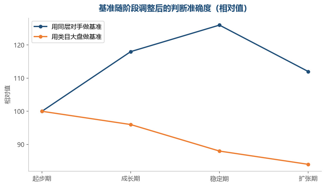 阶段变了,合适的基准也要跟着换