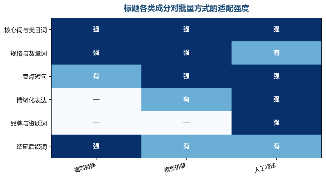 越往下的成分越要靠人工,能交给规则的集中在表格上半段