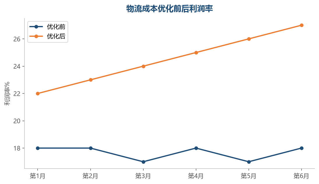 利润率提升趋势