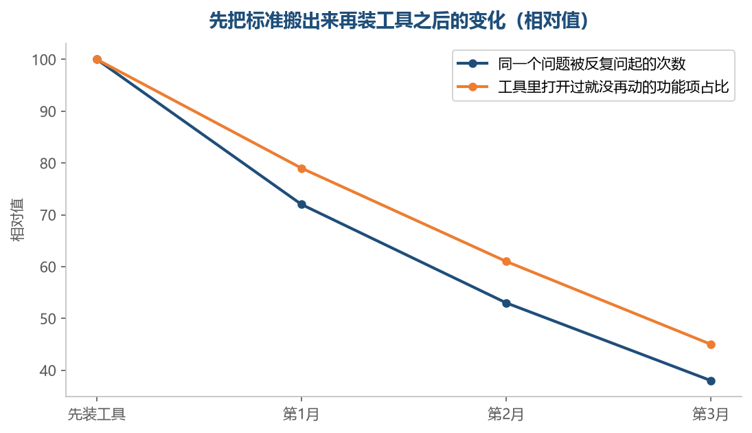 先把标准搬出来，工具里闲置的那部分会跟着少下去