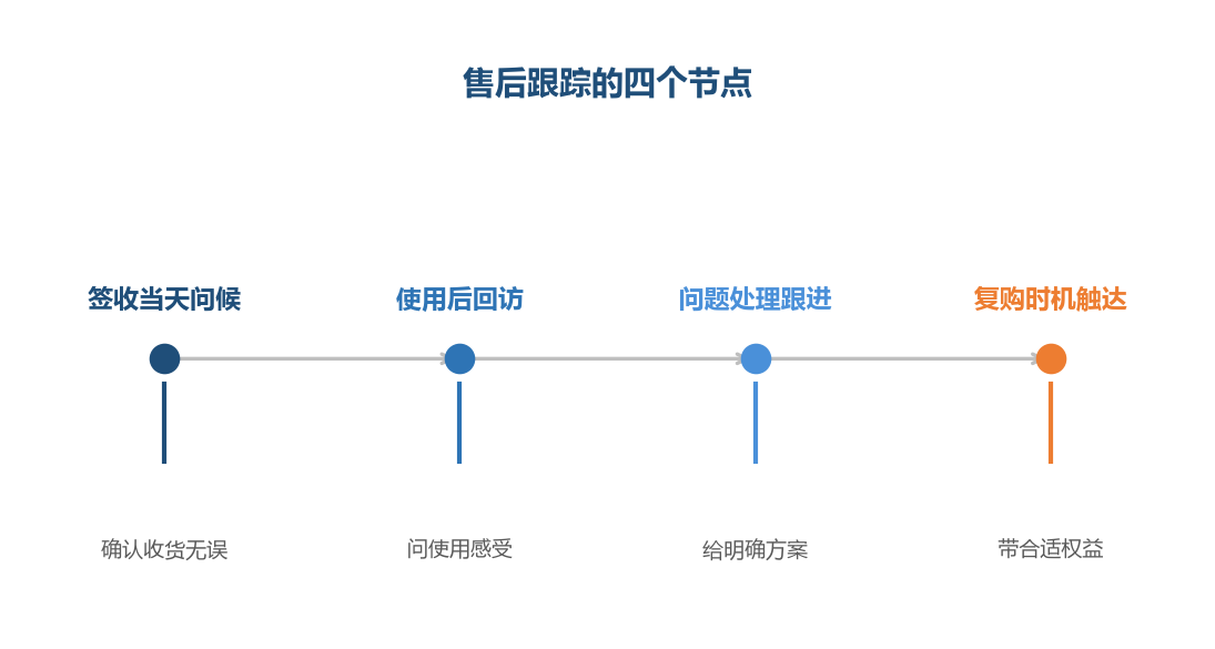 跟踪的价值在于把一次成交变成一段关系