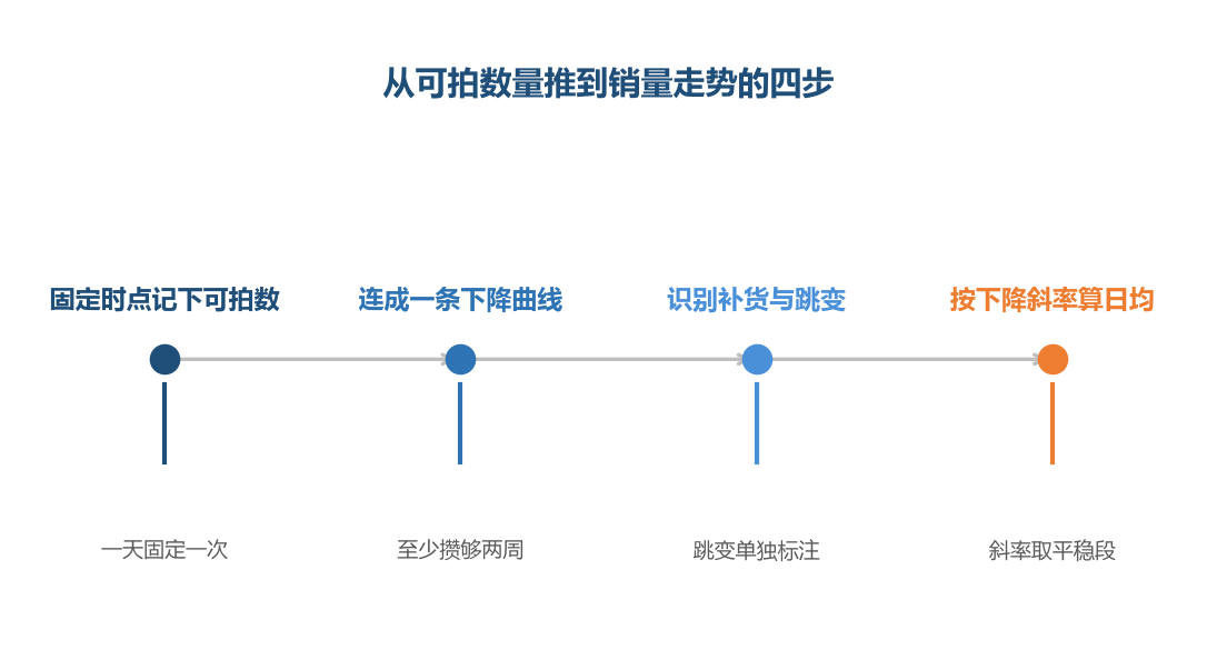 可拍数量本身是绝对值，连成曲线之后的下降速度才是信号