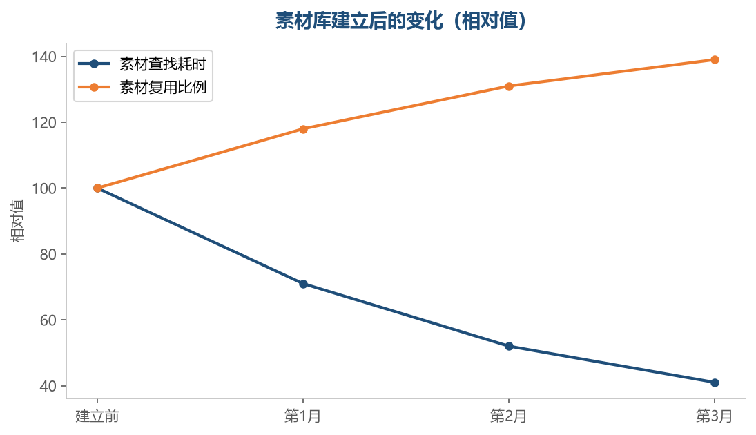 素材库建立之后，找素材和做素材都更省时间