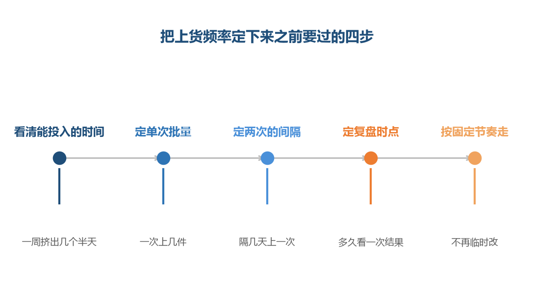 频率不是拍脑袋定的,它由后面这五样一起推出来