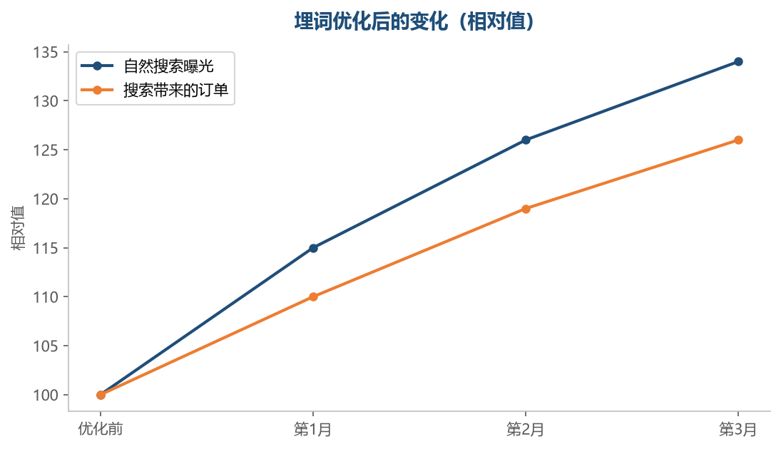 埋词的改善会先体现在自然搜索曝光上