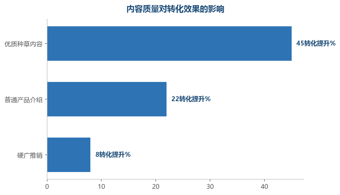 种草内容的转化效果远超硬广,内容要讲价值不讲推销